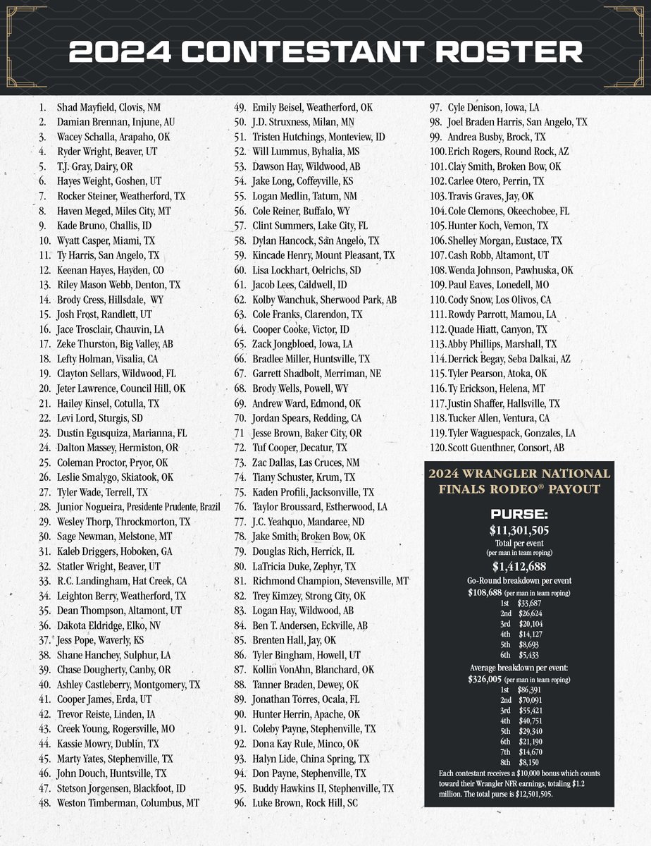 Looking for the 2024 Contestant Roster all in one place? Here it is! #WranglerNFR #ContestantRoster