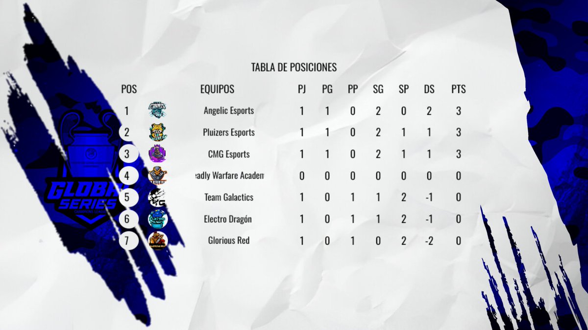 Global Series (@ggseriesok) on Twitter photo 🇪🇦 | GSCL
Posiciones - Jornada 01
🔺1️⃣ <a href="/angelicCR_/">Angelic eSports</a>
🔺2️⃣ @PluizersEsports
🔺3️⃣ <a href="/CMG_EsportsCR/">CMG E-Sport</a>
➖4️⃣ <a href="/dw_aca/">Deadly Warfare Academy</a>
🔻5️⃣ <a href="/tg_galactics/">#SomosTG🇪🇸</a>
🔻6️⃣ <a href="/CRElectroDragon/">Team Electro Dragon</a>
🔻7️⃣ <a href="/GloriousRedteam/">Glorious Red</a>
#GGSEU 🇪🇦 | GSCL
Posiciones - Jornada 01
🔺1️⃣ <a href="/angelicCR_/">Angelic eSports</a>
🔺2️⃣ @PluizersEsports
🔺3️⃣ <a href="/CMG_EsportsCR/">CMG E-Sport</a>
➖4️⃣ <a href="/dw_aca/">Deadly Warfare Academy</a>
🔻5️⃣ <a href="/tg_galactics/">#SomosTG🇪🇸</a>
🔻6️⃣ <a href="/CRElectroDragon/">Team Electro Dragon</a>
🔻7️⃣ <a href="/GloriousRedteam/">Glorious Red</a>
#GGSEU