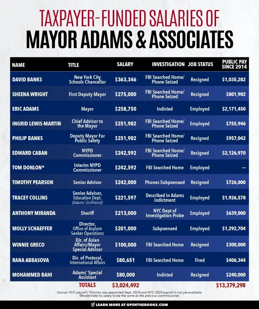City salaries of indicted Mayor Adams and members of his team who resigned and/or remain under investigation.
nypost.com/2024/10/22/us-…