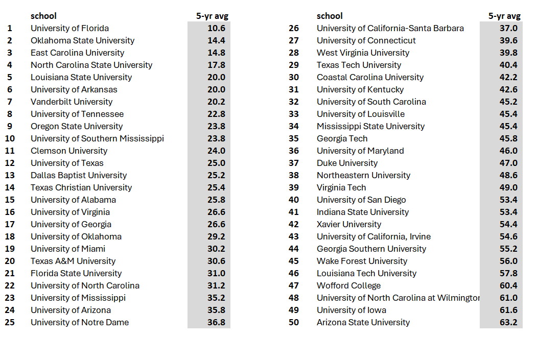 TheBaseballCube.com ⚾️ (@thebaseballcube) on Twitter photo Top 50 Avg D1 RPI last 5y
1. <a href="/GatorsBB/">Florida Gators Baseball</a> 🐊
2. <a href="/OSUBaseball/">OSU Cowboy Baseball</a> 🤠
3. <a href="/ECUBaseball/">ECU Baseball</a> 🏴☠️
4. <a href="/NCStateBaseball/">#Pack9 ⚾️</a>
5. <a href="/LSUbaseball/">LSU Baseball</a>
6. <a href="/RazorbackBSB/">Arkansas Baseball</a>
7. <a href="/VandyBoys/">Vanderbilt Baseball</a>
8. <a href="/Vol_Baseball/">Tennessee Baseball</a>
9. <a href="/BeaverBaseball/">Oregon State Baseball</a>
10. <a href="/SouthernMissBSB/">Southern Miss Baseball</a>
11. <a href="/ClemsonBaseball/">Clemson Baseball</a>
12. <a href="/TexasBaseball/">Texas Baseball</a>
thebaseballcube.com/content/colleg… Top 50 Avg D1 RPI last 5y
1. <a href="/GatorsBB/">Florida Gators Baseball</a> 🐊
2. <a href="/OSUBaseball/">OSU Cowboy Baseball</a> 🤠
3. <a href="/ECUBaseball/">ECU Baseball</a> 🏴☠️
4. <a href="/NCStateBaseball/">#Pack9 ⚾️</a>
5. <a href="/LSUbaseball/">LSU Baseball</a>
6. <a href="/RazorbackBSB/">Arkansas Baseball</a>
7. <a href="/VandyBoys/">Vanderbilt Baseball</a>
8. <a href="/Vol_Baseball/">Tennessee Baseball</a>
9. <a href="/BeaverBaseball/">Oregon State Baseball</a>
10. <a href="/SouthernMissBSB/">Southern Miss Baseball</a>
11. <a href="/ClemsonBaseball/">Clemson Baseball</a>
12. <a href="/TexasBaseball/">Texas Baseball</a>
thebaseballcube.com/content/colleg…