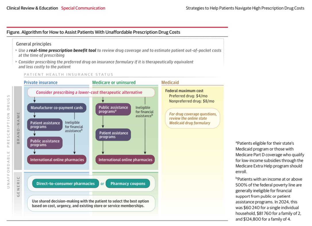 RyanNipp's tweet photo. Strategies to Help Patients Navigate High Prescription Drug Costs.
https://t.co/D83ZorofW1
@JAMA_current @JAMANetwork
#FinancialToxicity #CostsOfCare
@akesselheim @PORTAL_Research @CostsofCare https://t.co/AyX7iCQBCS