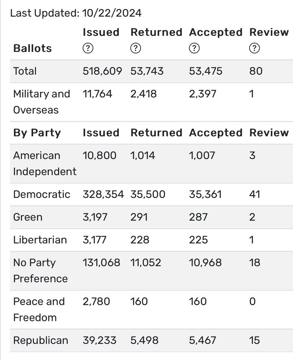 A lot of you still haven’t sent in your ballots and it shows ;)