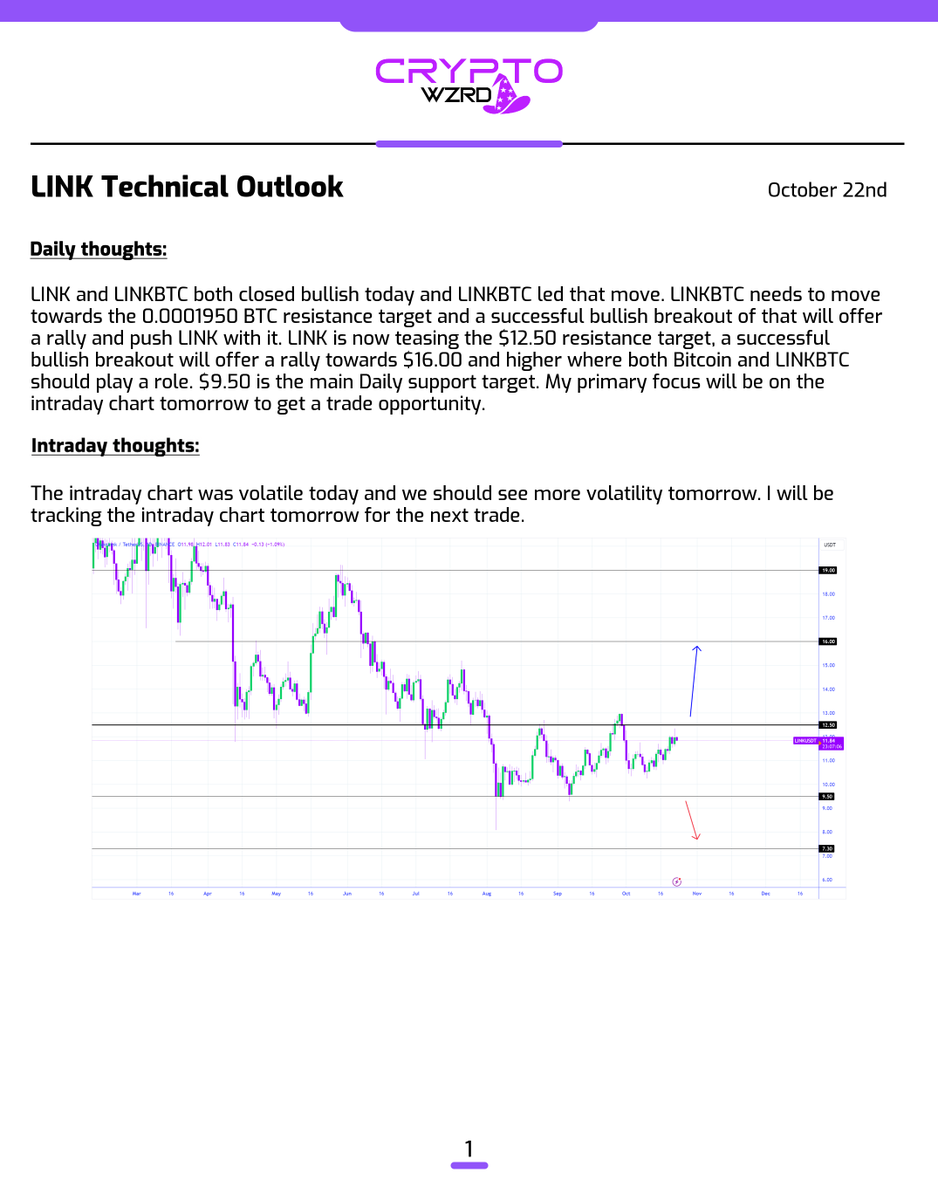 cryptoWZRD_'s tweet photo. LINK Daily Technical Outlook:
$LINK closed bullish today and the next move from this location will rely on both Bitcoin as well as LINKBTC. I will be carefully monitoring the intraday chart formation tomorrow to get the next trade 🧙‍♂️ https://t.co/vHFqsk6V63