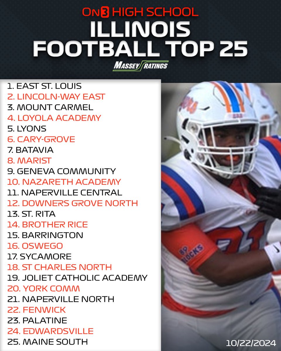 East St. Louis, Lincoln-Way East and Mount Carmel headline the updated Illinois Top 25 High School Football Teams🏈

Read: on3.com/high-school/ne…