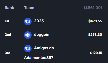 NacoTV_'s tweet photo. BPS Fast #12
💰+800USD
🥇 @Cauebr_Bs @WesleyyBS @IcecrowwBS
🥈 @WhoRhz @_Cristi44n @BryaanBS
🥉 @Reidss0 @TavinnBS #Redzin
gg a todos https://t.co/8zidCQkO3c
