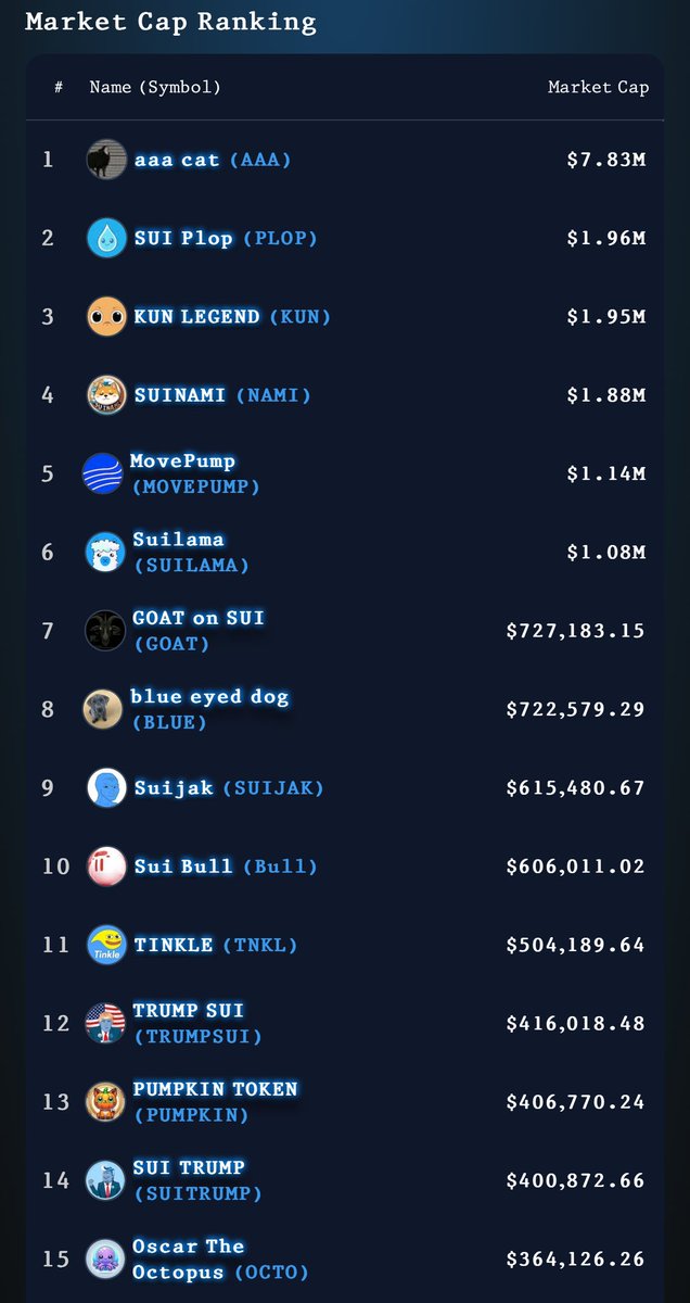 trumpsuicoin's tweet photo. We are now #12 most successful Sui coin out of Movepump. 

But do you think any of the coins above us are as bigly as #TRUMPSUI? 

While I respect all Sui coins that contribute to the ecosystem, do any of them have as hot a narrative as we do?

Exactly, we need to move HIGHER! https://t.co/K0Cqxt34Zs