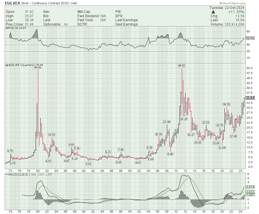 CHARTISKING's tweet photo. Short Term Targets intact $ 36---------------37 !!!!
Have patience to see $ 40.50----42.50--------------
♦Yes abi teji shuru nahi hui hai...................................#SILVER #Chaandi mein !!
♦Real Teji above $ 50 only !!!!!!! https://t.co/Ce0h9cYZz6