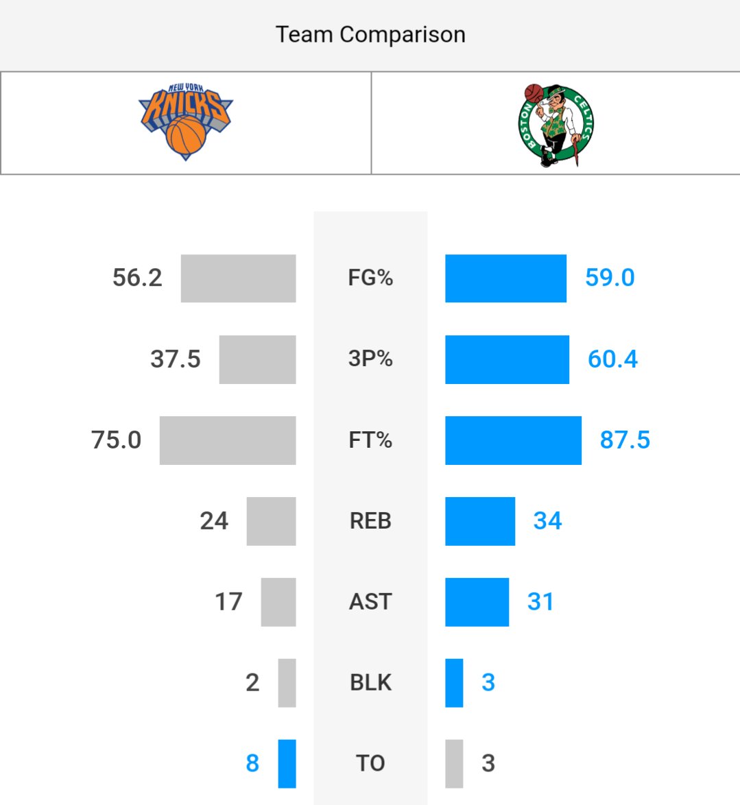 PensareBBall's tweet photo. The Boston Celtics just tied the record for most 3-pointers in a single game with 29.. they're shooting 60.4% from 3 and have 8 minutes and 35 seconds to go...

This Knicks defense ain't it bro..💀💀💀

#Celitcs #Knicks https://t.co/PWRvIexYCw