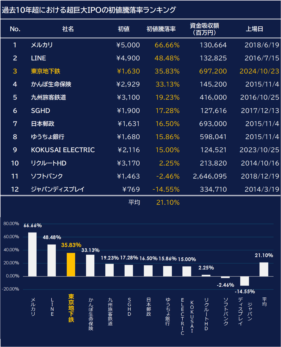 tokyoipo_sns's tweet photo. 東京地下鉄（メトロ）の初値は1,630円、初値騰落率は+35.83%での出発進行となりました。

この初値は歴代屈指さで、画像のとおり、この10年の超大型IPOの中では第3位の高騰。

かんぽ生命や日本郵政といった国策IPOを大きく超える、素晴らしいスタートととなりました。

時価総額もあと少しで一兆円といったところですが、とはいえ予想PERは18.1倍と、競合に比べるとやや高めの状態。

これがピークにならないことを祈ります。

来月、第2四半期決算を発表予定です。

詳細：https://t.co/0MsA0um9mo
