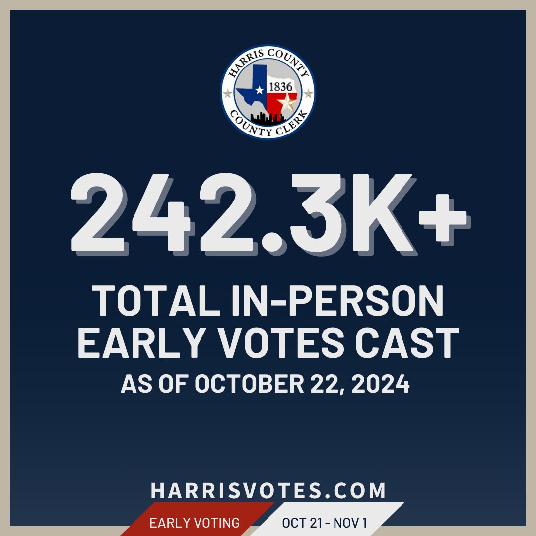 HarrisVotes's tweet photo. Day 2 of #EarlyVoting: As of October 22, 2024, #HarrisCounty has recorded 242.3K+ total In-Person Early Votes for the November 5 General &amp; Special Elections. 🗳️✅ #harrisvotes #harriscountyclerksoffice https://t.co/cCjNHRR2vM