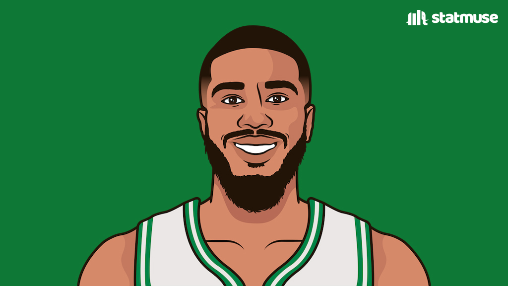 statmuse's tweet image. Jayson Tatum tonight:

37 PTS
10 AST
14-18 FG

The first Celtic ever to put up 35/10a on 75 FG%.