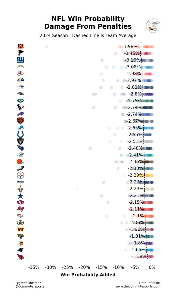 gredelsheimer's tweet photo. Turns out the opposite is also true for the chiefs. 

Calls against them hurt their win probability more than most teams. https://t.co/ZyWMkaMIS7