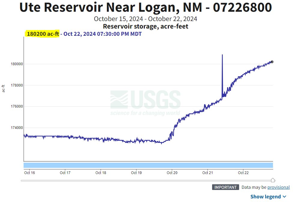 CorbinVogesWX's tweet photo. UTE LAKE has been on the rise since Sunday adding almost 7k acre-feet of water to the lake. Still 20k acre-feet shy of spilling over the dam, but the watershed caught 2-to-4 inches of rain so more runoff in the coming days. #utelake #nmwx #hydrology @ABC7Amarillo @StormSearch7 https://t.co/J270Jptnu8