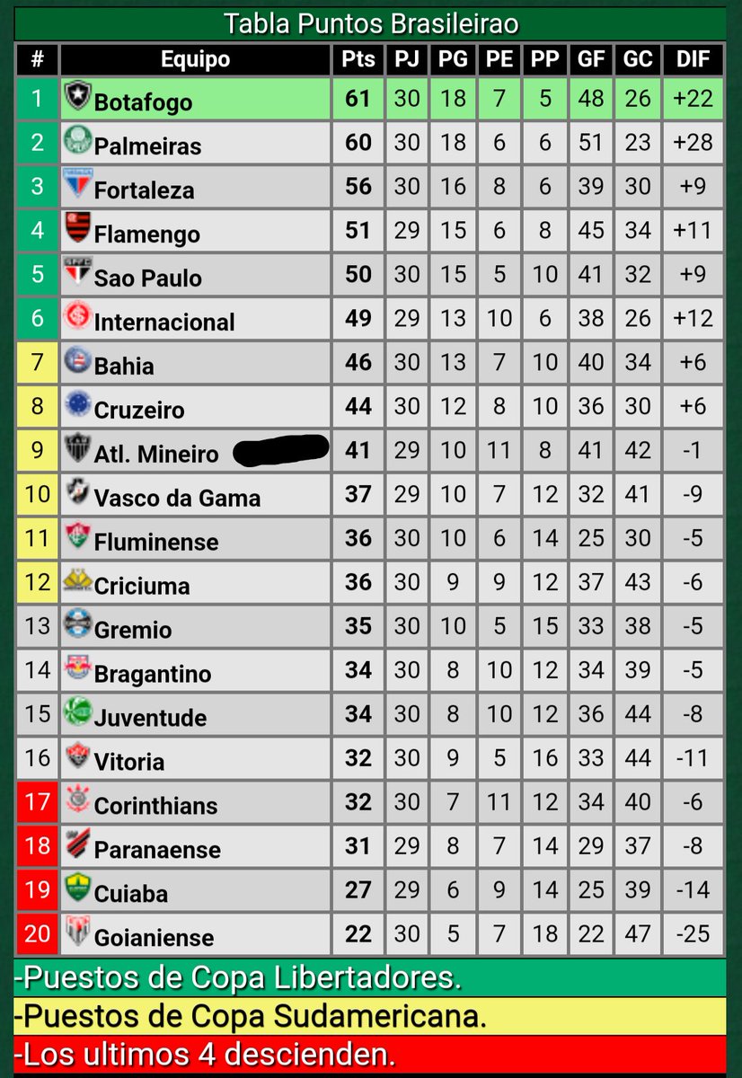 El NOVENO del Brasileirão le rompe el culo al equipo con mas plata y mejor plantel del fútbol argentino. La concha de tu madre <a href="/tapiachiqui/">Chiqui Tapia</a> vos y tu liga polentera de mierda, les queda poco.