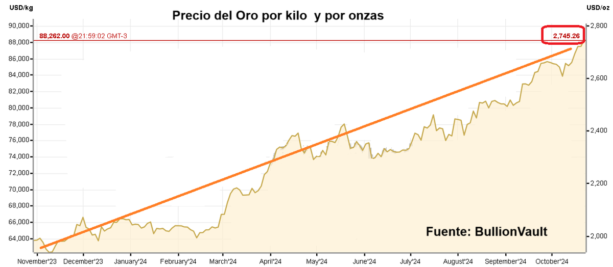 IvanMerinoA's tweet photo. ¿Cómo nos afecta tener reservas en dólares en vez de Oro?
Hoy el #Oro alcanzó el mayor precio histórico, y el costo de la deuda 🇺🇸 llegó a máximos.
Paralelamente los #BRICS+ se reúnen en #Rusia, para discutir un nuevo orden mundial.
Aquí pareciera que va todo bien...
Va 🧵1/3 https://t.co/aqU5oUoFSQ