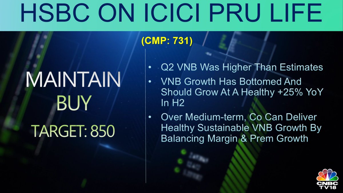 CNBCTV18Live's tweet image. #CNBCTV18Market |  HSBC maintains a buy call on #ICICIPruLife. Says, Q2 VNB was higher than estimates, adding that over medium-term, co can deliver healthy sustainable VNB growth by balancing margin &amp;amp; premium growth