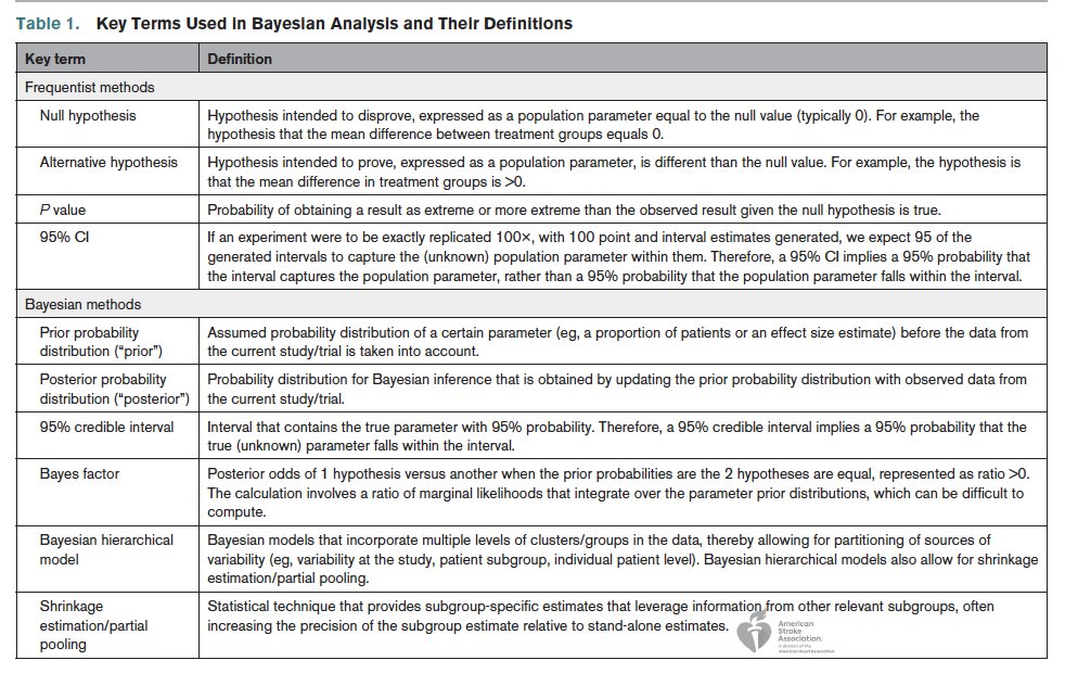 Johanna Ospel, MD PhD (@johanna_ospel) on Twitter photo For those of you who want to learn about #Bayesian approaches to trial design and #statistics🔢#⃣ in #stroke research...🤯here's an introductory review <a href="/StrokeAHA_ASA/">Stroke AHA/ASA</a> <a href="/draravindganesh/">Aravind Ganesh</a> <a href="/JHolodinsky/">Jessalyn Holodinsky, PhD</a> <a href="/bijoymenon/">Bijoy K Menon</a> <a href="/mihill68/">Michael D Hill</a> <a href="/mayank_G0/">Mayank Goyal</a>
⏩ahajournals.org/doi/epdf/10.11… For those of you who want to learn about #Bayesian approaches to trial design and #statistics🔢#⃣ in #stroke research...🤯here's an introductory review <a href="/StrokeAHA_ASA/">Stroke AHA/ASA</a> <a href="/draravindganesh/">Aravind Ganesh</a> <a href="/JHolodinsky/">Jessalyn Holodinsky, PhD</a> <a href="/bijoymenon/">Bijoy K Menon</a> <a href="/mihill68/">Michael D Hill</a> <a href="/mayank_G0/">Mayank Goyal</a>
⏩ahajournals.org/doi/epdf/10.11…