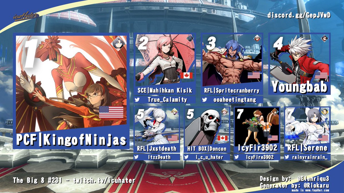 RalstonArcade's tweet photo. Big 8 #231 is complete. KingofNinjas is your champion. Their 10th championship. Congratulations!                    

The Big 8 is a weekly #bbtag tourney. It is every Tuesday at 8pm est. Sponsored by @hitboxarcade . Tune in live @ ttv icuhater for #232 on Oct 29th. https://t.co/4gRC7875Rs