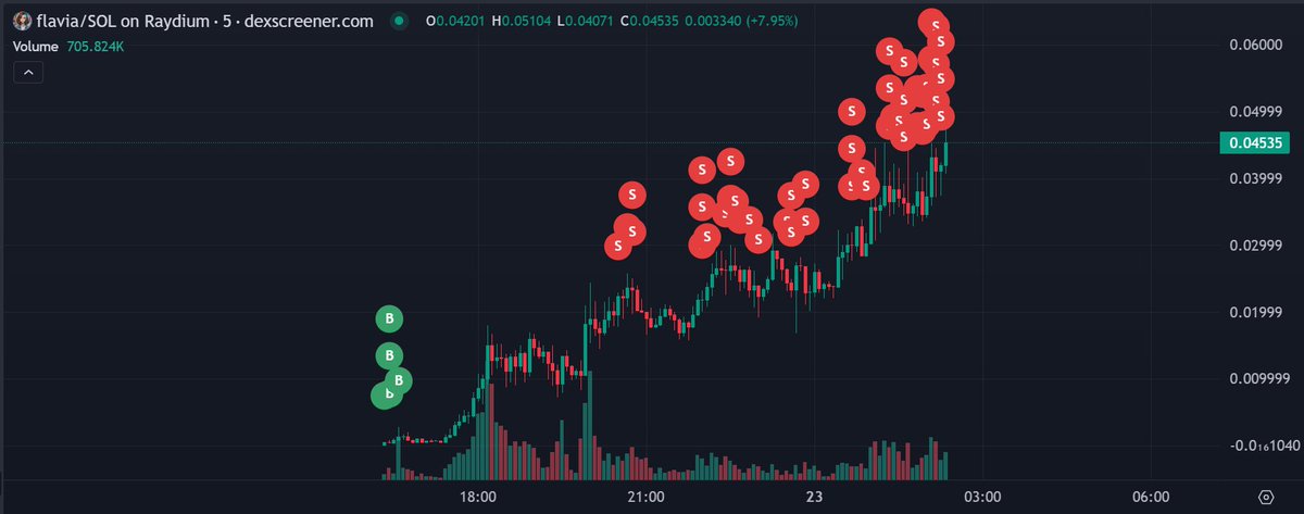 10 hours ago, this smart money H7Fr5 swapped 137 $SOL (~$22.8k) for 59.55M $flavia.

4 hours later, he had sold 46.98M $flavia for $1.47M.

Just now, he still hodls 12.57M $flavia (~$613k).

His ROI for this investment is 9,127%.

Address:
solscan.io/account/H7Fr5k…