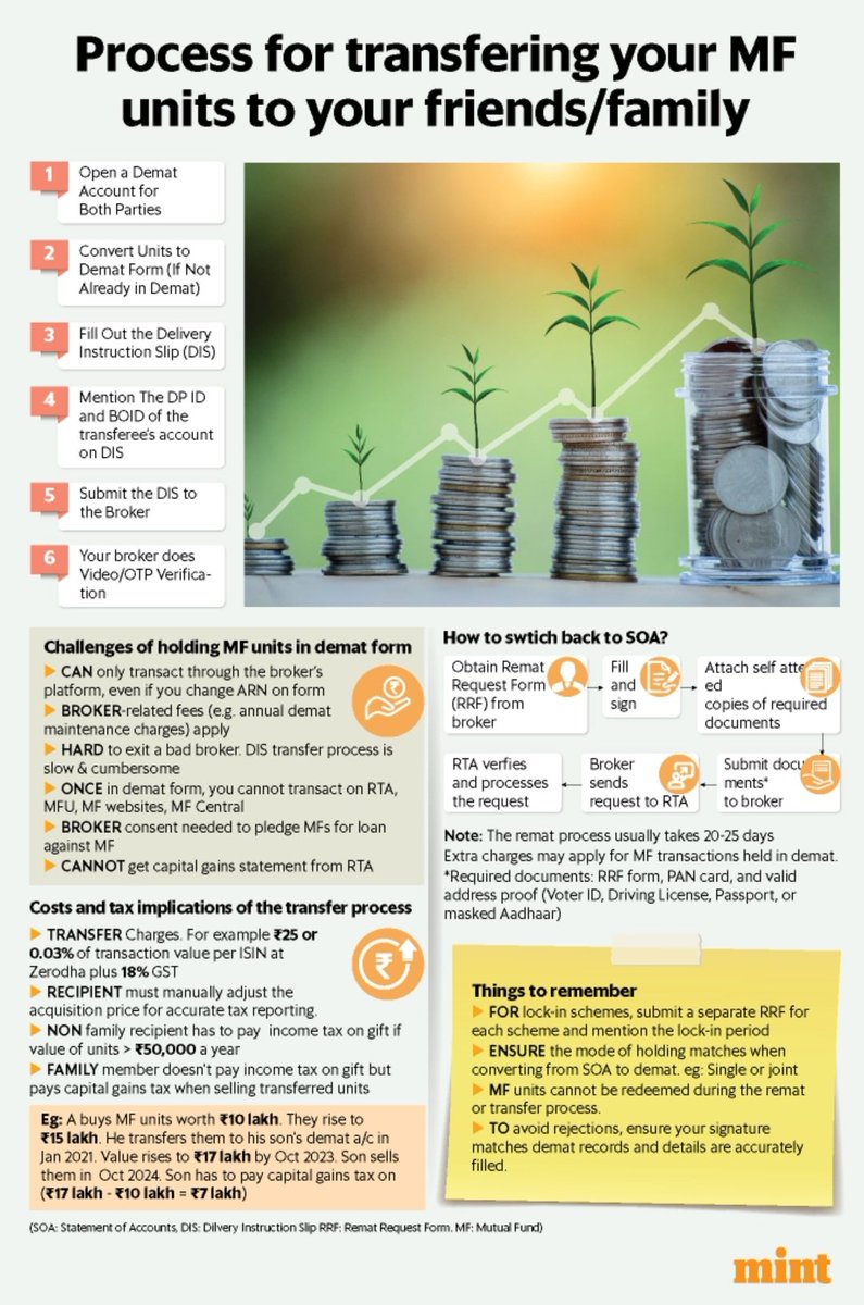 You can gift MF units in demat form. But holding MF units in demat is bad.

Why? It's a broker prison. No transaction via MF Central/MFU/AMC site/other MFD (even via ARN change). Even shifting to your demat with another broker is hard.
Story by <a href="/PosteAnil/">Anil Poste</a> livemint.com/money/personal…