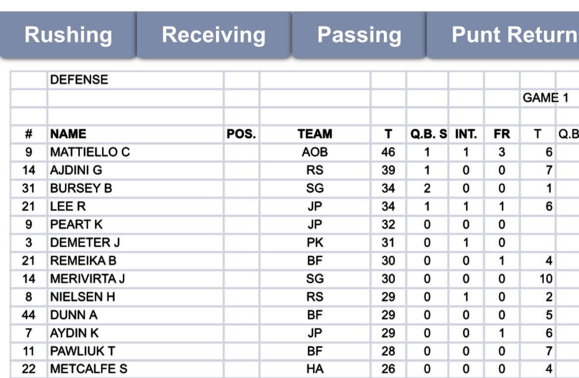 Finished the regular season with the most tackles in the Carr Conference <a href="/Djanke7/">Dexter Janke</a>