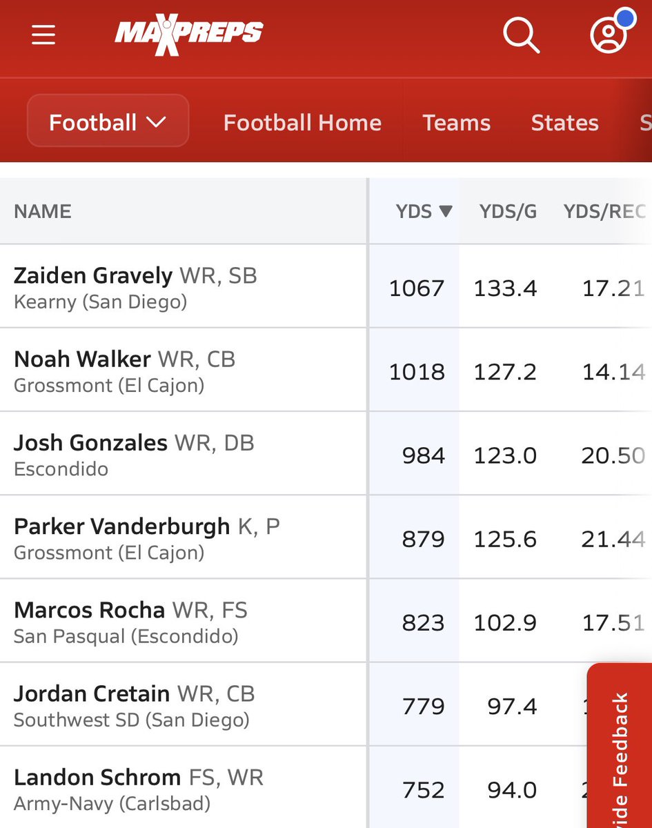 foothillers's tweet photo. Grossmont WR’s are top ranked in San Diego after 8 games
Noah Walker
1,018 yds (#2) 17 tds (#1)
Parker Vanderburgh
879 yds (#4) 11 tds (#4)
Amari Riley
411 yds 5 tds
#grossmontfootball
#foothillers
#hillers
#sandiegowidereceiver
#noahwalker
#parkervanderburgh
#amaririley https://t.co/LQFYrGe5KB