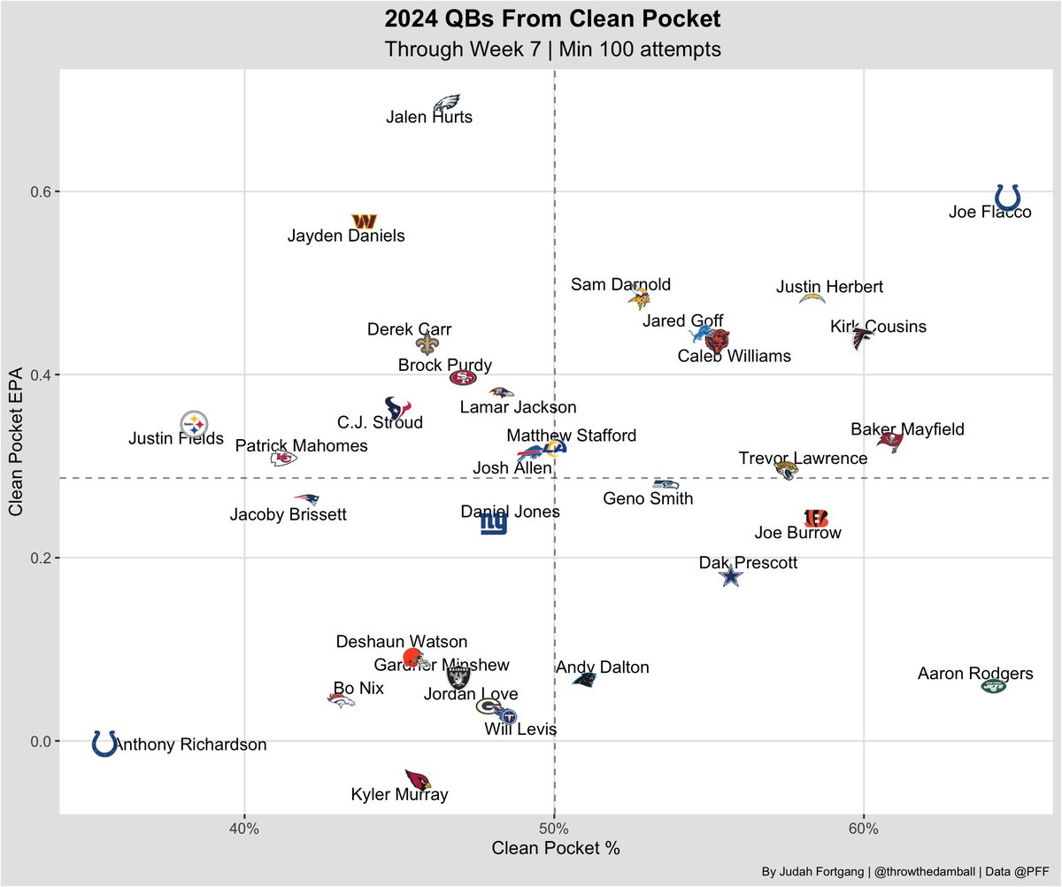 throwthedamball's tweet photo. How often QBs have had clean pockets and their EPA on those plays https://t.co/aBHkbIjF7l