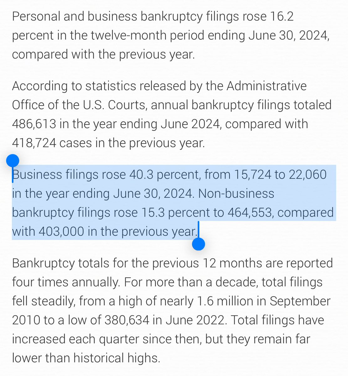 <a href="/KamalaHarris/">Kamala Harris</a> <a href="/mcuban/">Mark Cuban</a> Small business bankruptcies are up 40% in the last year.

Kamalanomics is a disaster.