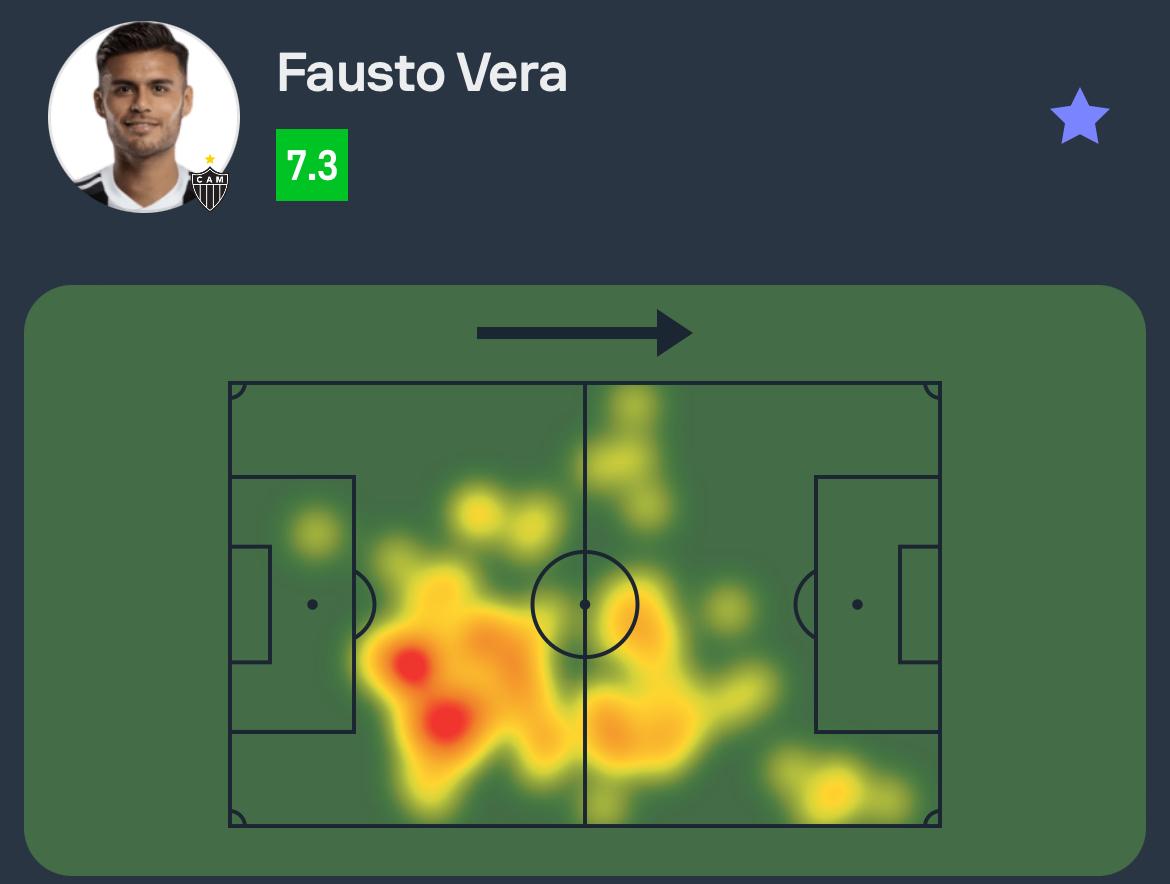 SofascoreBR's tweet photo. #Libertadores 🌎

Fausto Vera em Atlético-MG 3-0 River Plate:

🔑 1 passe decisivo
✅ 36/47 passes certos (3º do jogo)
💨 2/2 dribles certos (100%)
🆚 5 desarmes (2º no jogo!)
💪 8/12 duelos no chão ganhos (2º do jogo!)
🦾 4 bolas recuperadas
💯 Nota Sofascore 7.3 https://t.co/rrdANzeedZ
