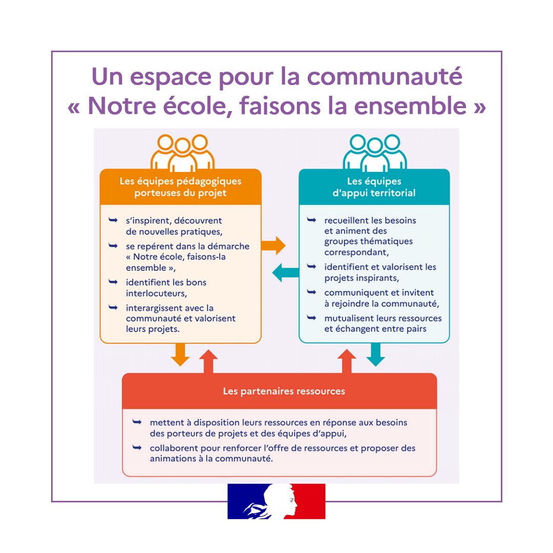 La communauté « Notre école, faisons-la ensemble » : un espace de d'échanges et de ressources pour soutenir la transformation des pratiques pédagogiques.

Vous êtes engagé ou souhaitez vous engager dans un projet ? Rejoignez la communauté sur m@gistère💡eduscol.education.fr/3595/notre-eco…