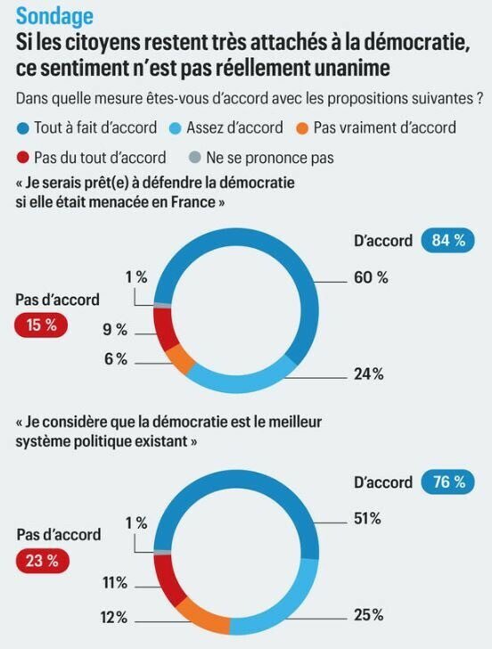 🎙️ Rapport annuel sur l’état de la France : sortir de la crise démocratique.

Face à une défiance croissante des Français vis-à-vis de la démocratie, il nous faut changer notre culture et nos pratiques. Le citoyen ne doit plus être réduit à l’électeur.

➡️ l.leparisien.fr/20I0