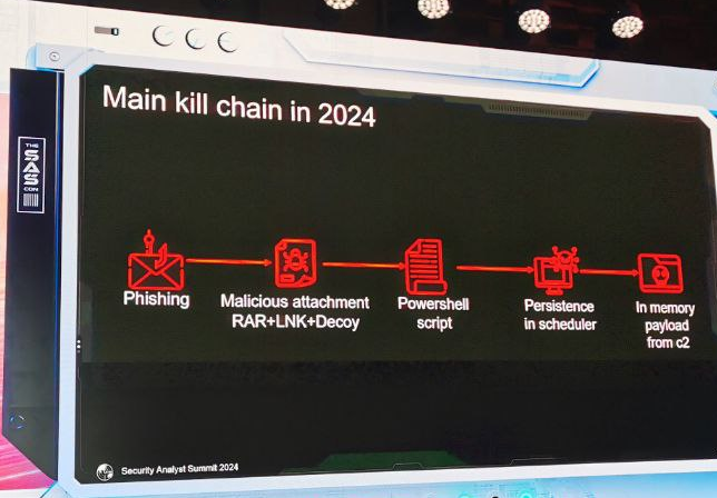 TheSAScon's tweet photo. We haven't heard about IAmTHeKing/Slothfulmedia #APT since 2020, but they remained active and improved their tradecraft, @wachinyu1 explains in his #TheSAS2024 talk. https://t.co/GK1LPyPbcf