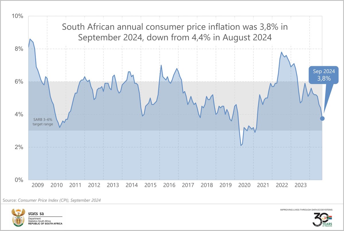 Annual consumer price #inflation cooled for a fourth consecutive month, easing to 3,8% in September from 4,4% in August. This is the lowest inflation print since March 2021, when the rate was 3,2%.

Listen here for more: soundcloud.com/statssa/cpi-se… 

#StatsSA #CPI