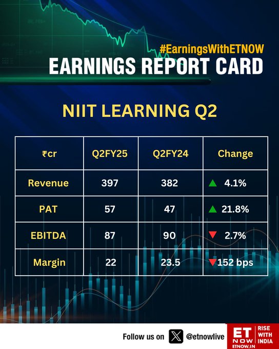 8Bulls_'s tweet image. NIIT LEARNING RESULT ⏫ 

Sales (4.1% up)
397 vs 382

Net Profit (21.8% up)
57 vs 47

 #NIITLEARNING #Q2Results #Earnings #FinancialGrowth #StockMarket #PATGrowth