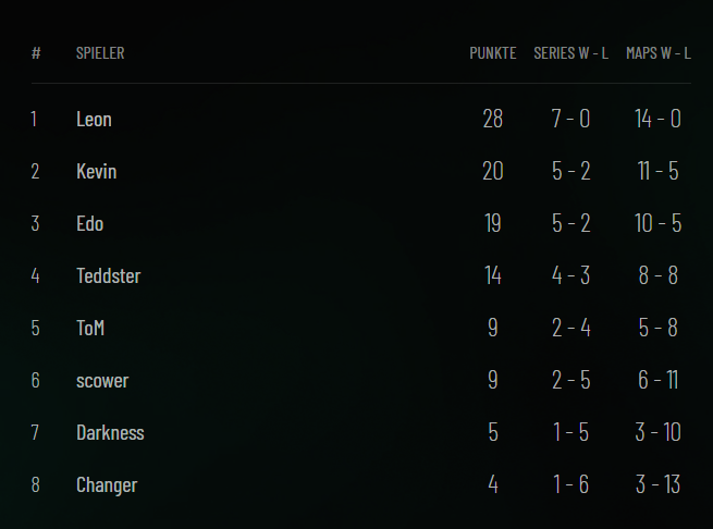 Gestern habe ich mich bei <a href="/Back2Warcraft/">Back2Warcraft</a> für die finals in der <a href="/BeingEsports/">Being Esports</a> DACH Inferno qualifiziert. Damit folge ich Leon, <a href="/kevinwc31/">kw3</a> und meinem Teammate @Edoboii1. Ich kann mehr als zufrieden mit meiner Debütsaison sein. <a href="/PlayingDucks/">Playing-Ducks e. V. 🇩🇪🦆</a> 

#Ducksflytogether