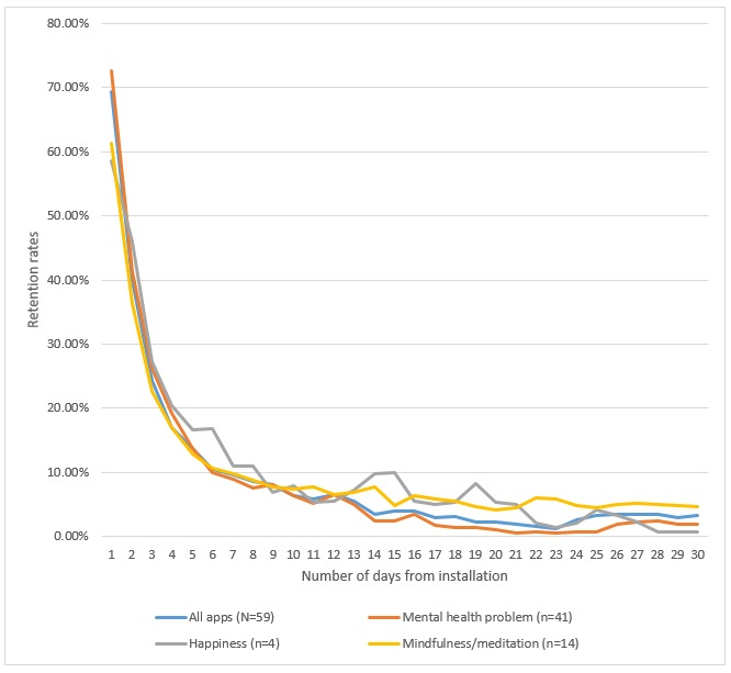 📱Que les études soient réalisées par des entreprises ou des chercheurs, le constat sur les applications #santé est unanime : elles ne sont quasiment jamais utilisées. 
- Après un jour : 75% sont désinstallées.
- Après 30 jours : 98% sont désinstallées.
🔽