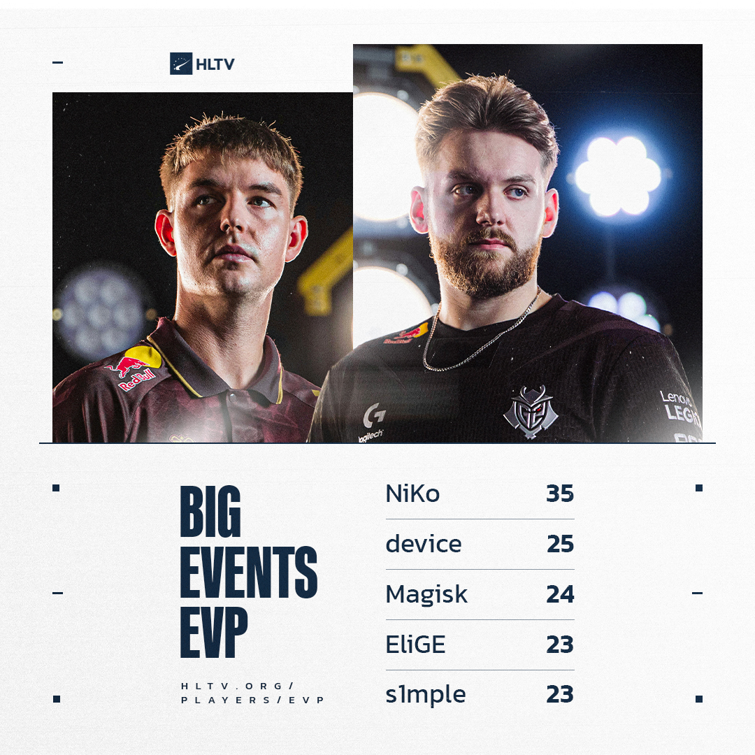 - 35 Big Event EVPs (#1) 
- 7 Big Event MVPs (#4 after s1mple, ZywOo, device)

The best rifler of all time @G2NiKo 🫡