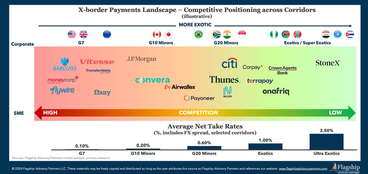David Jiménez Maireles (@davidjmaireles) on Twitter photo Looking for blue oceans in the cross-border #payments space
#FinTech serving emerging markets provides green field opportunities for value creation
buff.ly/3NrSOuw via <a href="/FlagshipAP/">Flagship Advisory Partners</a>
#disruption #technology #regulation #CX #data #banking #FinancialInclusion Looking for blue oceans in the cross-border #payments space
#FinTech serving emerging markets provides green field opportunities for value creation
buff.ly/3NrSOuw via <a href="/FlagshipAP/">Flagship Advisory Partners</a>
#disruption #technology #regulation #CX #data #banking #FinancialInclusion