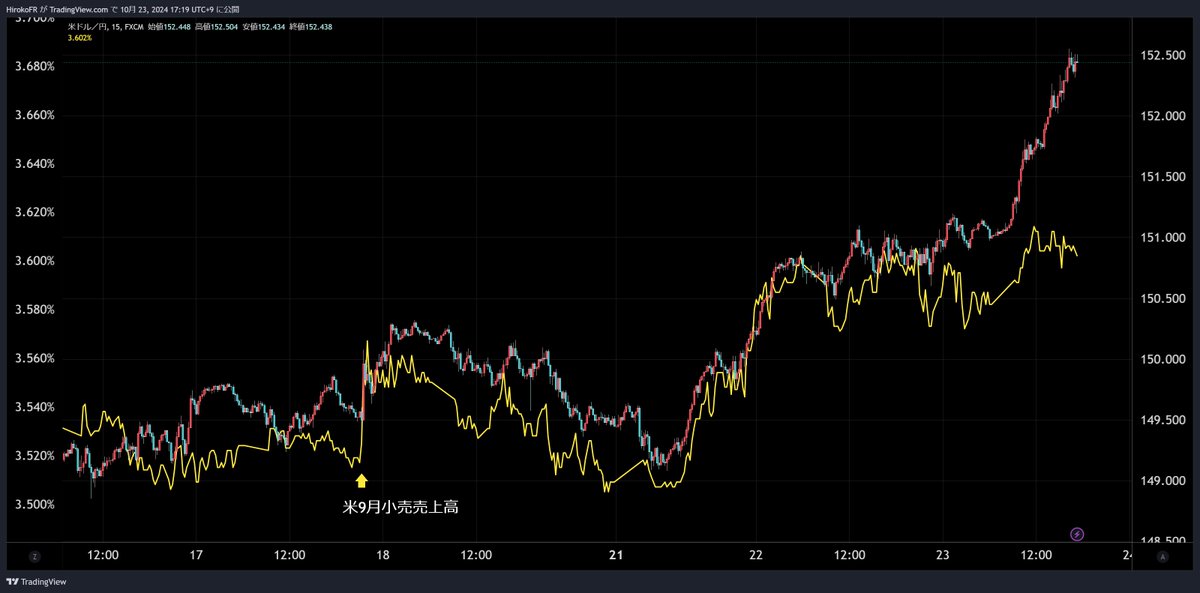 hirokoFR's tweet photo. ドル円152円台へ。

昨日くらいまでは
米金利が上昇してるからね、と
米国のせいにできないでもなかったのですが、
今日東京時間からは日米金利差とドル円相場が
乖離して円売りが加速しています。

日経平均も11営業日連続陰線。
選挙前に日本売りの様相です。

日本売り、投機の仕掛けもあるかとは思いますが、
選挙結果も厳しいものとなりそうです。

⬇️ドル円相場15分足と日米金利差（2年）