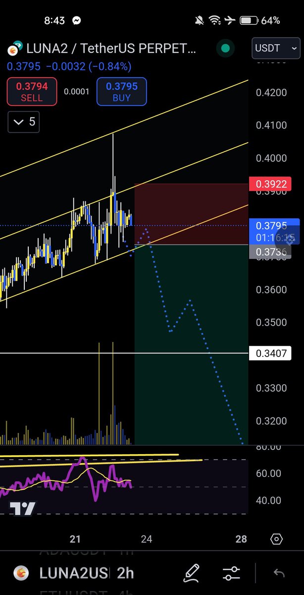Sell Short $LUNA 📉📉

Entry: 0.3925 -. 0.4100

TP: 0.3410, 0.3040