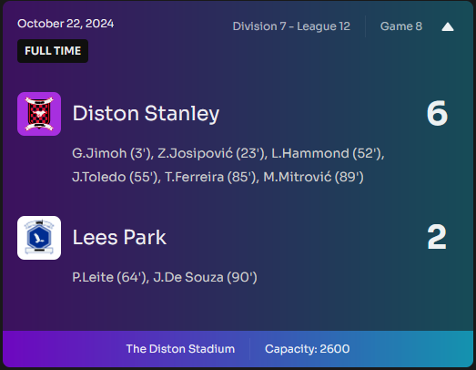 DistonStanley's tweet photo. 🔥 FINAL WHISTLE: Diston Stanley 6 - 2 💥
Another dominant win and now we’re sitting alone at the top of the table! 💪⚽️
Still plenty of games to go, but Diston Stanley is setting the pace. 👀
@Footium #Footium #Diston https://t.co/ox6qhmfgdF