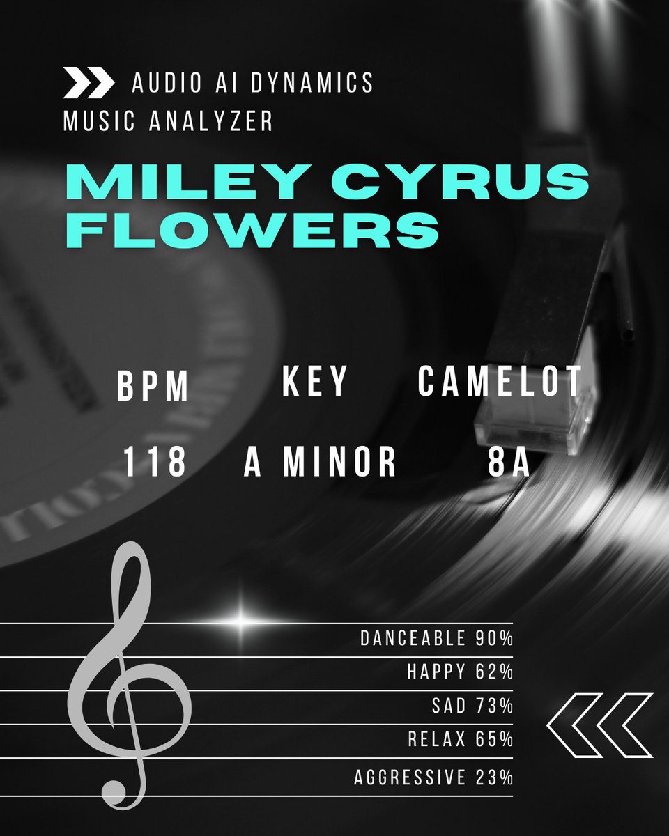 Results from free online Music Analyzer for "Flowers" by Miley C. 🎶

Create music playlists with smoother transitions!
Try Music Analyzer here! ⬇️
audioaidynamics.com/music-analyzer

#musicanalysis #musicproduction #musician #dj #BPM #camelot #KEY #flowers #MileyCyrus