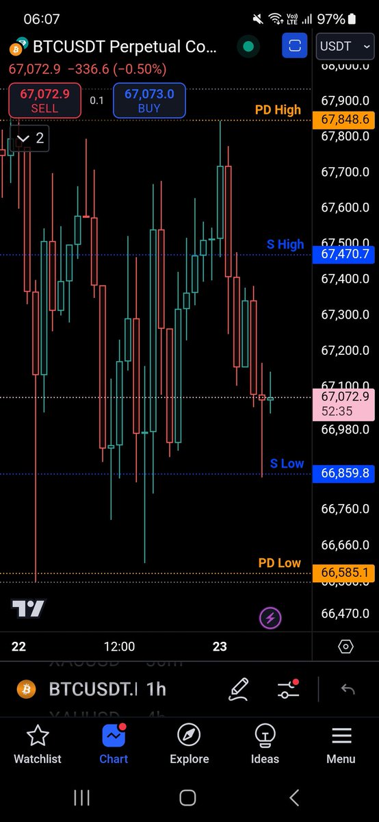tradergiants's tweet photo. My #BTC levels today
@Jordan_Crypt_SA @Bybit_Official @BybitAfrica #cryptotrading #Daytrader https://t.co/3bvhEX9Jv4