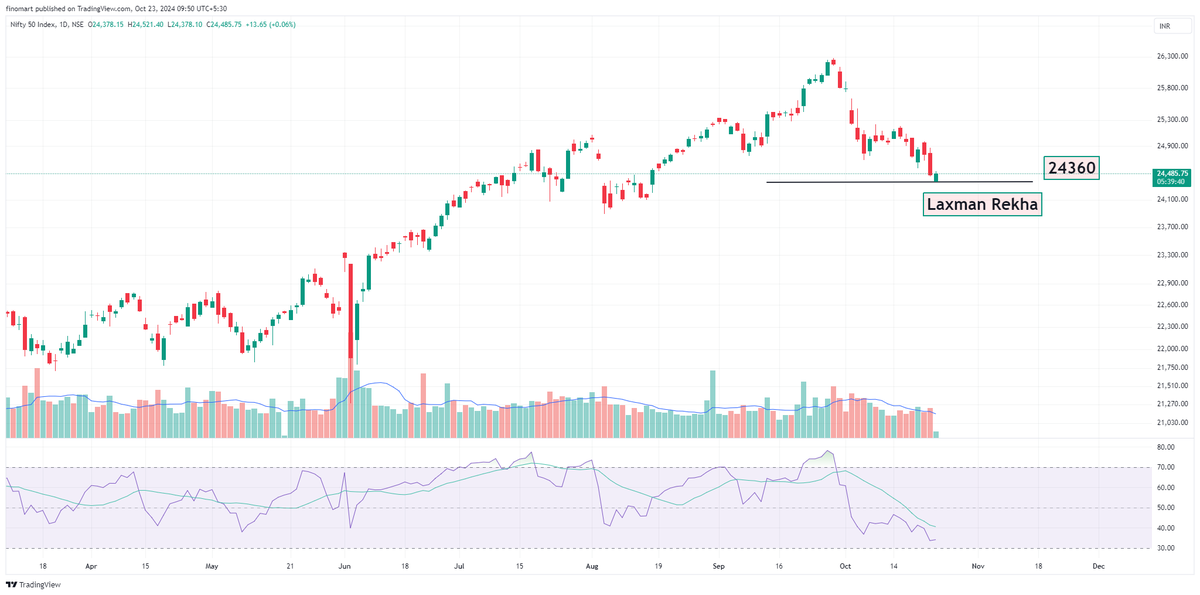 darvasboxtrader's tweet image. Nifty Update
24378 Low today..
Max dip expected done...(Laxman Rekha)
If we go below this ,things will become ugly !!!
Hope for the Best !!
Either #Technicals fails or #FII's loose , let c !!!