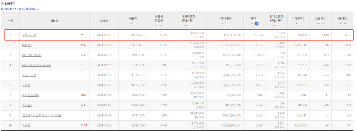 miffybee2's tweet photo. #ANormalFamily 2024/10/22 No.1 
Cumulative Attendance:344,030

#KimHeeAe 
#김희애 https://t.co/vYFGGxNI74