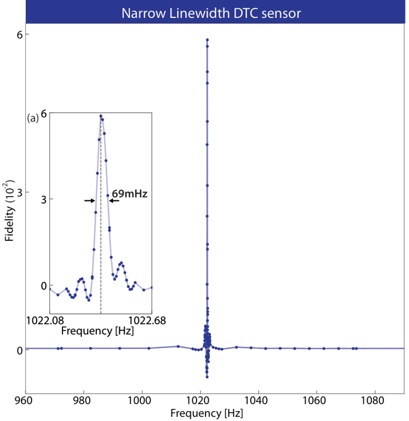 lab_ajoy's tweet photo. Because the effect is strong resonant, it can serve as an excellent narrow-linewidth sensor for AC fields. 

We demonstrate T2-limited linewidths under 70mHz, with built-in noise rejection and robustness to pulse imperfections. (4/5) https://t.co/9y7wZODyFK