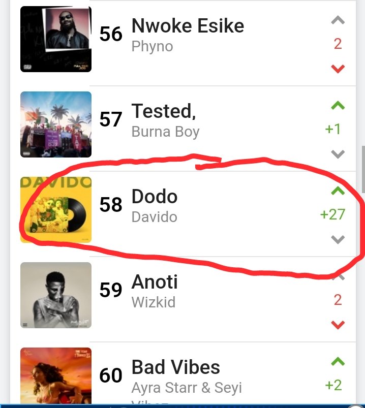 Good morning 30BG hope una sleep well,our idolo 2015 song DODO is currently on number 58 spot wow,it's only one Davido can make timeless music 🙌🙌💙♥️ 30BG till ☠️