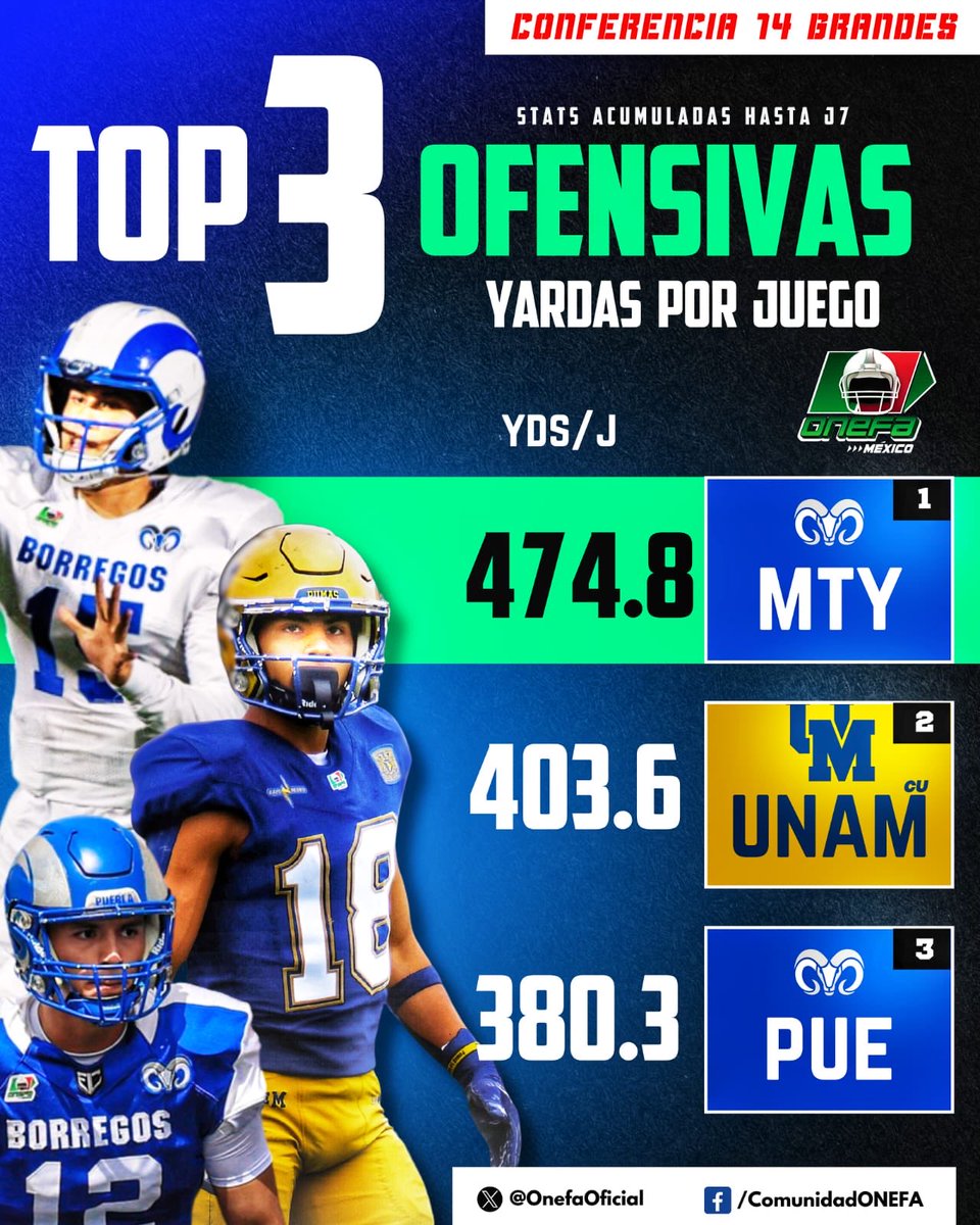 Top 🔝 3 ofensivas de la Conferencia de los 14 Grandes