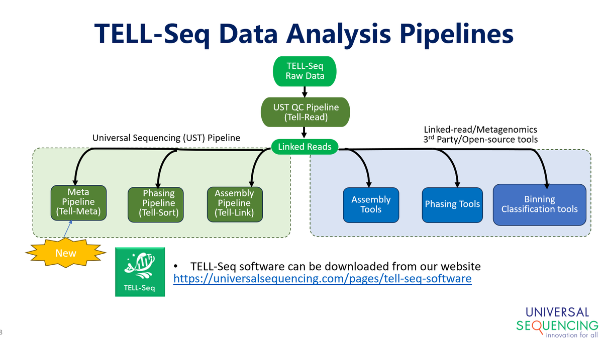 universal_seq's tweet photo. Metagenomics pipeline launched this month!
See press release at Press Releases – Universal Sequencing Technology https://t.co/XfGczpdUqF