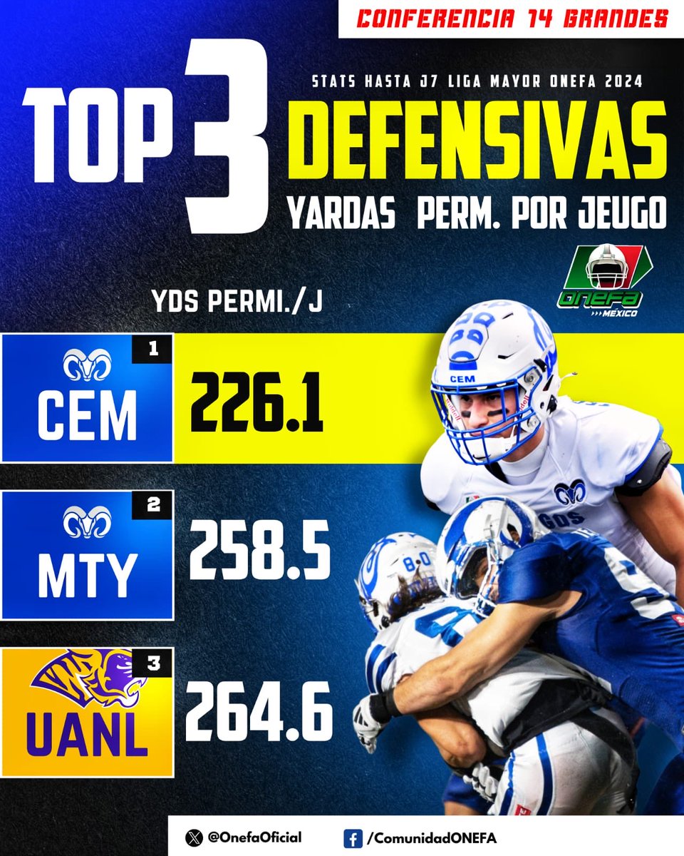 Top 🔝 3 defensivas de la Conferencia de los 14 Grandes